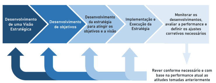 Processo de formação e execução de estratégia