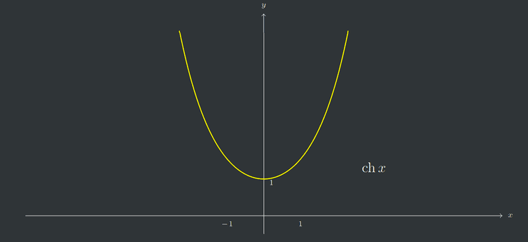 Função ch